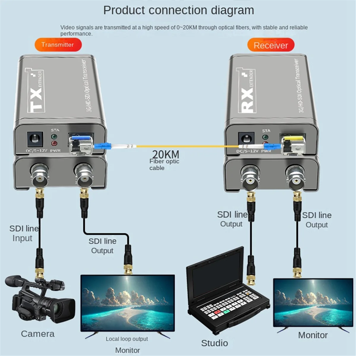 20Km 3G HD SDI Fiber Optic Extender Via LC Fiber Cable 1080P Dual SDI Output for PS4 DVD PC Camera to TV Monitor EU Plug