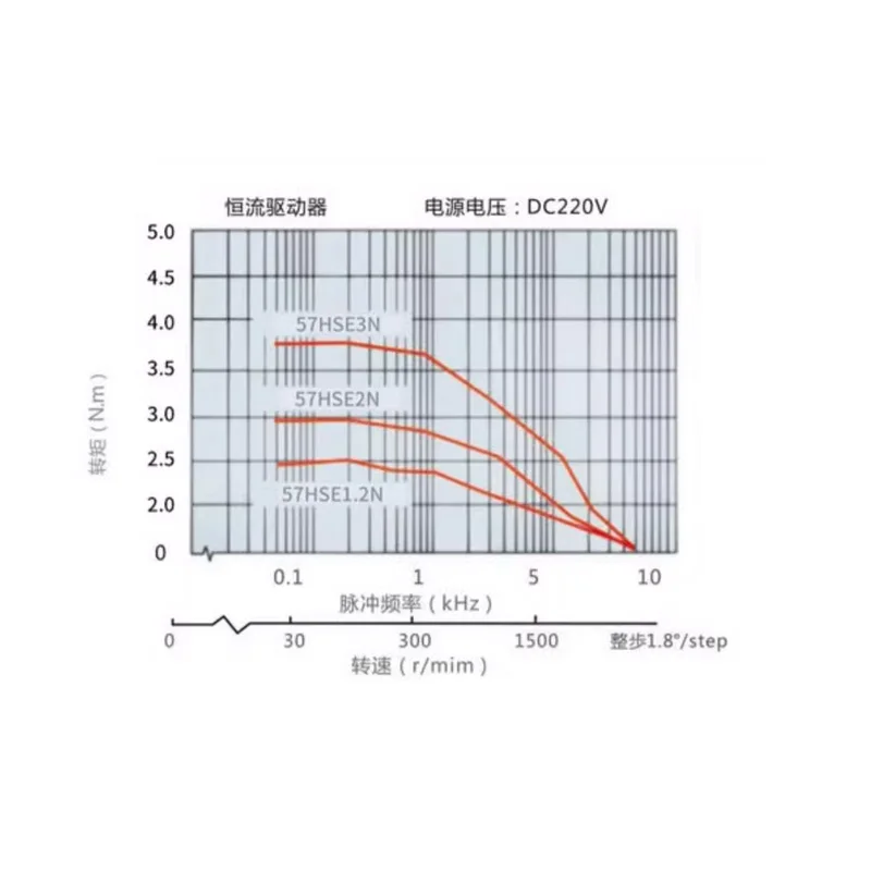 

Nema 23 1.2nm Stepper Servo Motor 57HSE1.2N Closed-loop step motor High Performance Step Servo Drive 2 Phase.