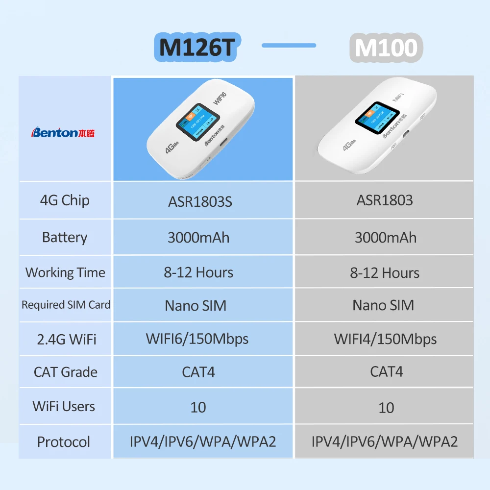 Benton WiFi6 4G Router 2.4GHz 150Mbps Portable WiFi 3000mAh USB Travel Router with SIM Card Slot for Europe America Africa Asia
