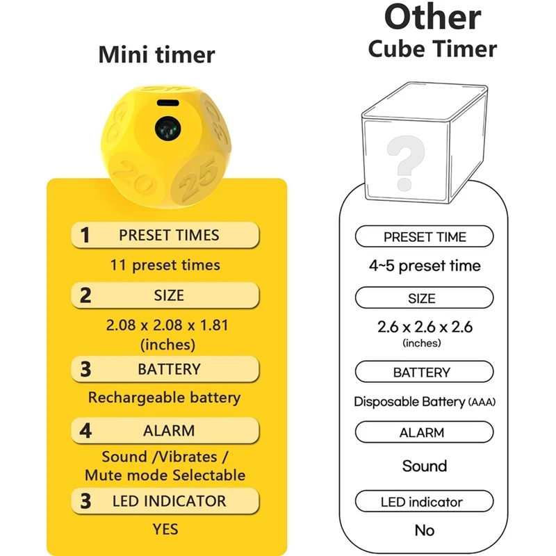 ตัวจับเวลาครัวแบบลูกบาศก์ - ตัวจับเวลาแบบชาร์จไฟได้ นับถอยหลัง 15-20-30-45-60 นาที สำหรับการทำอาหาร ห้องเรียน การออกกำลังกาย A-A68X