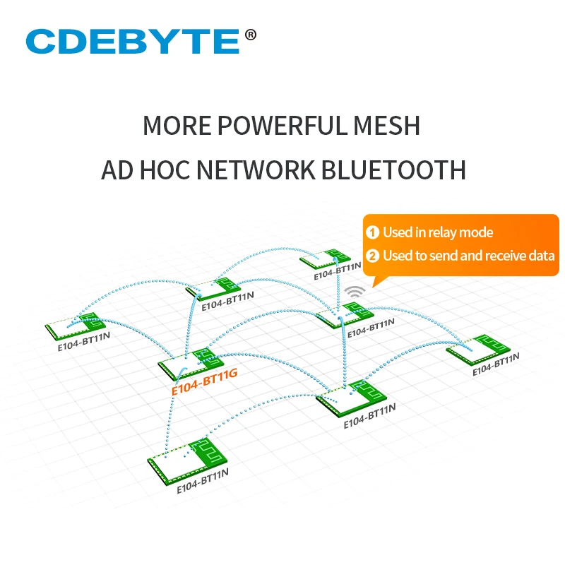 EFR32 Blutooth Module BLE 2.4GHz Mesh Networking 20dBm Ad Hoc EBYTE E104-BT11G-PCB Smart Home PCB Wireless Transceiver Reciever