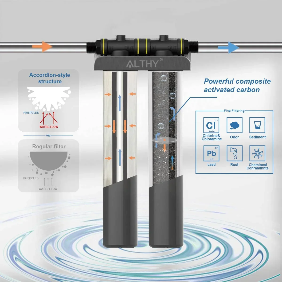 ALTHY Sistema di purificazione del filtro dell'acqua per tutta la casa/comerciale, certificato per rimuovere piombo, cloro, sedimenti, sostanze chimiche e odori