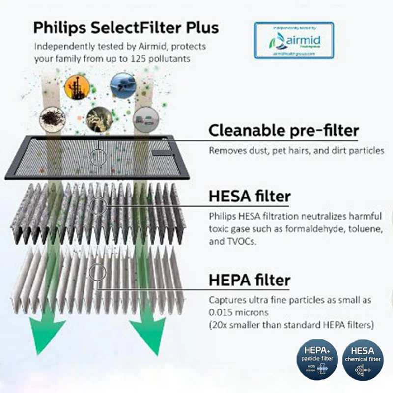 جهاز تنقية هواء السيارة Philips ، وإزالة أنواع الهواء من 3 أنواع من Atains ، ومؤشر الألوان ، ويظهر جودة الهواء في وقت واحد ، GoPure