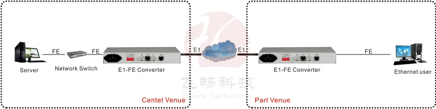 Convertitore da e1 a protocollo con interfaccia Ethernet