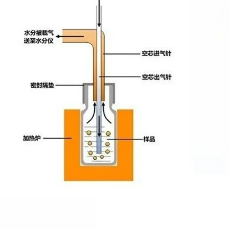 Karst furnace heating method moisture meter rest moisture meter