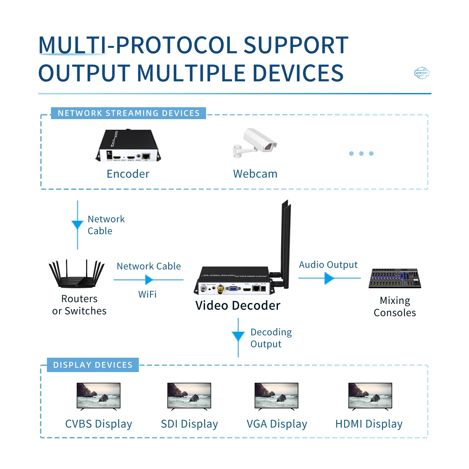 Good Unisheen JM3500CU3-CS 4-Stream H.265 HEVC Dual Band WiFi Hardware SDI HDMI VGA CVBS Video Decoder Supports PIP