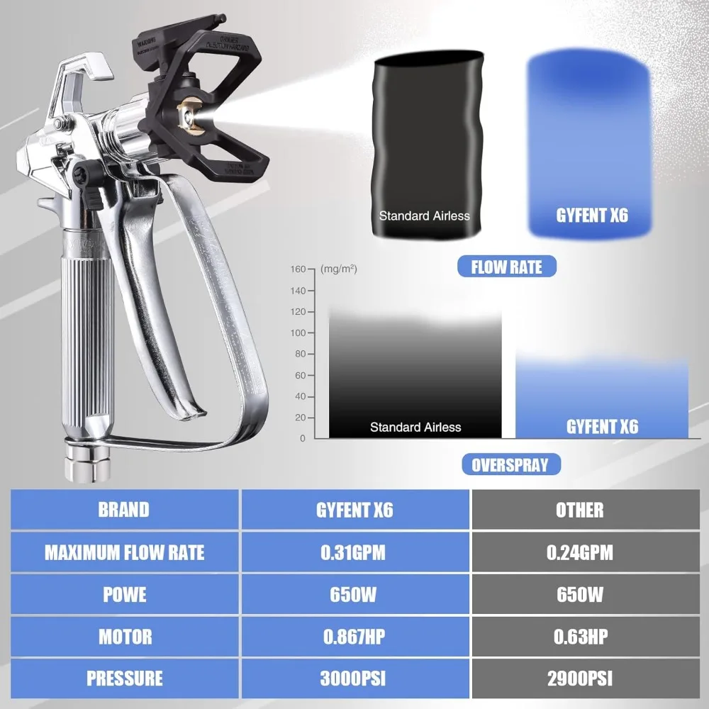 เครื่องพ่นสีแบบไม่ใช้อากาศ X6เครื่องพ่นสี0.31GPM สำหรับตกแต่งภายในบ้าน3000psi มีประสิทธิภาพสูงเครื่องพ่นแบบสุญญากาศ