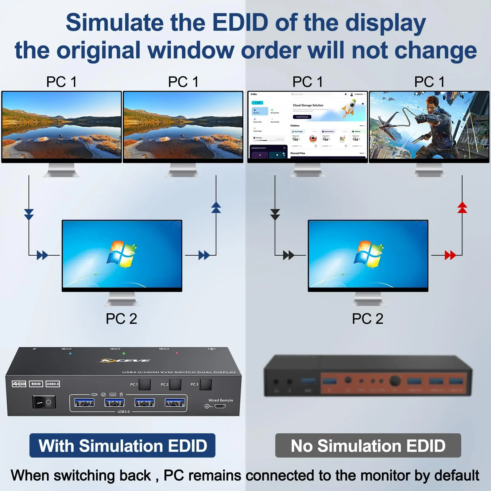 KCEVE KVM Switch 2 Monitors 3 Computers 4K@144Hz/4K@60Hz, HDMI Displayport KVM Switch Dual Monitor for 3 PC Share 4 USB 3.0 Port - Image 4