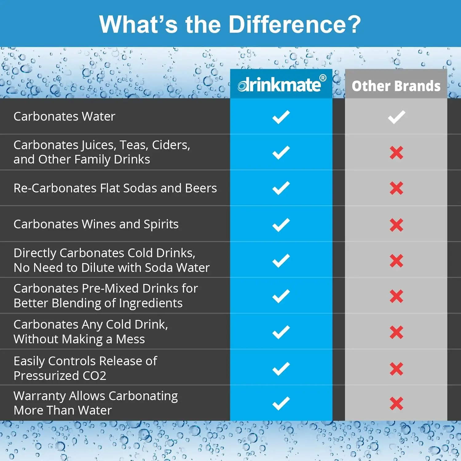 OmniFizz Rotterdam Kling Water and Soda Maker, Satisfait en tous les clics, avec des intervalles de test de CO2 de 3oz, Arctic Blue