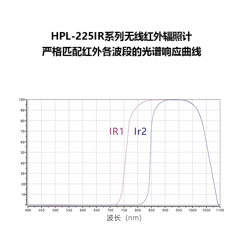 HPL-225IR ضوء الأشعة تحت الحمراء متر 940nm اختبار شدة الإشعاع الطيفية استجابة 900nm-1000nm