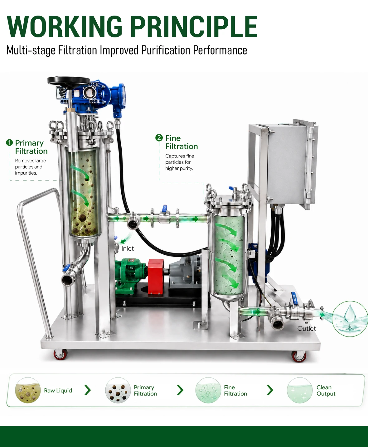 Industrial Mobile Automatic Self-Cleaning Scraper Filtration System With Stainless Steel Bag Filter For High Viscosity Liquids
