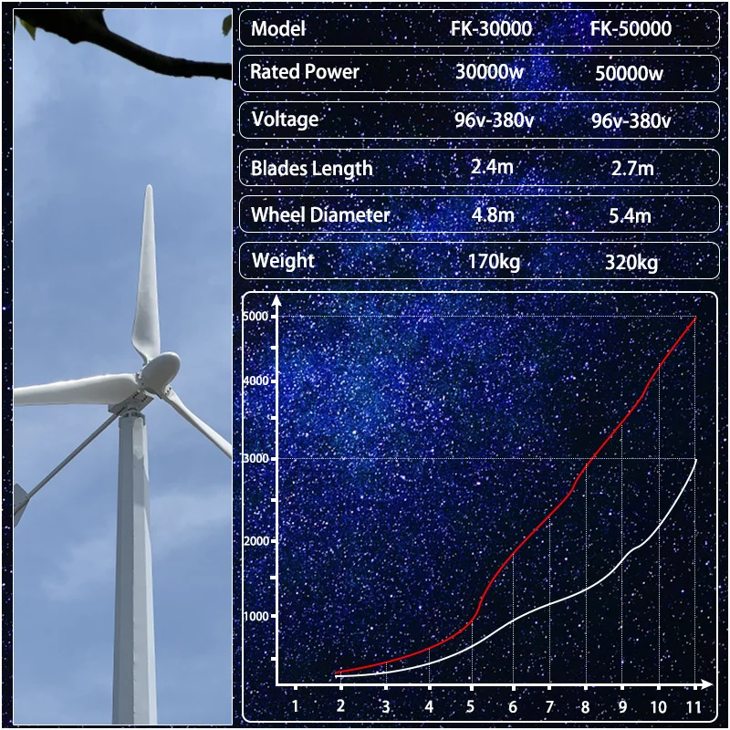 50000W High-Power Horizontal Axis Wind Turbine With Grid Connected System, Maximum Output 380V Windmill For Household Farms