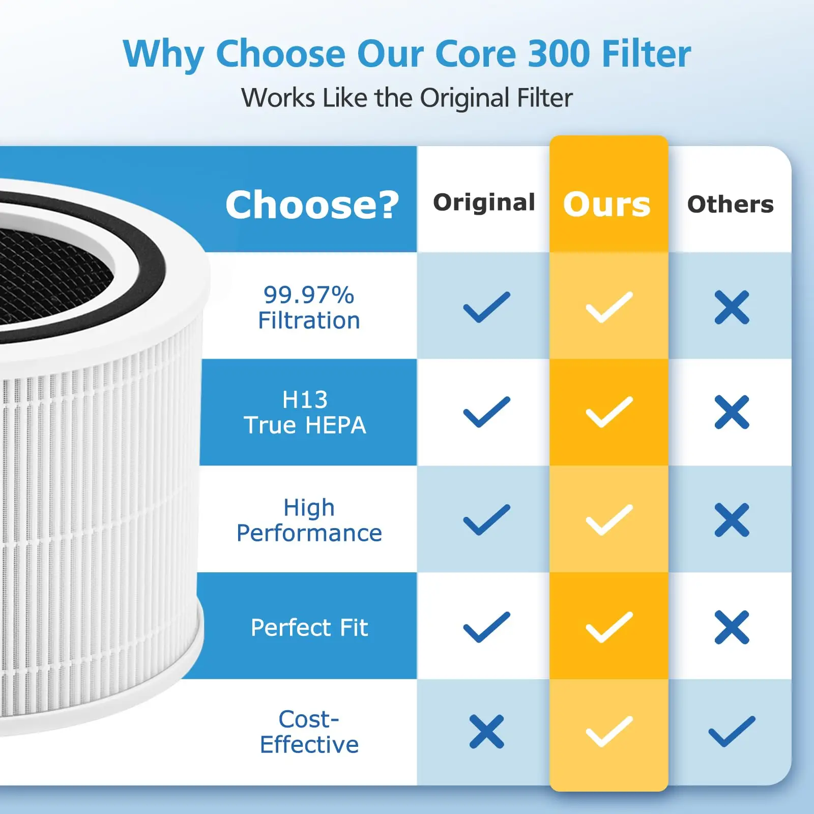 Core 300 Pet Care Filter Replacement Fit for Levoit Core 300 Core 300S Core 300-RF-PA, 3-in-1 H13 True HEPA