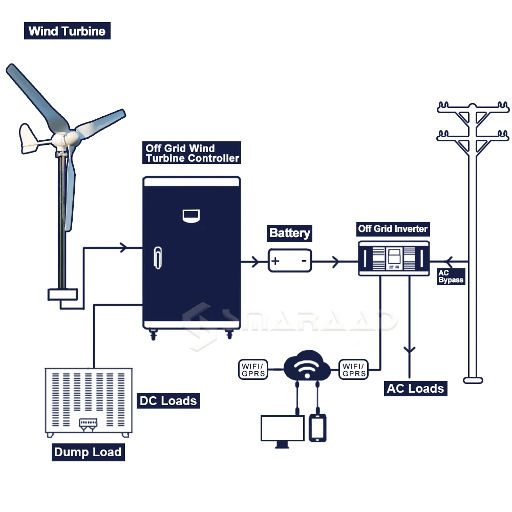 Wind Turbine Generator 3000w 48V 24V 12V Windmill HorizontaWind Generat Kit Free Energy Altern with Mppt Controller for Home Use