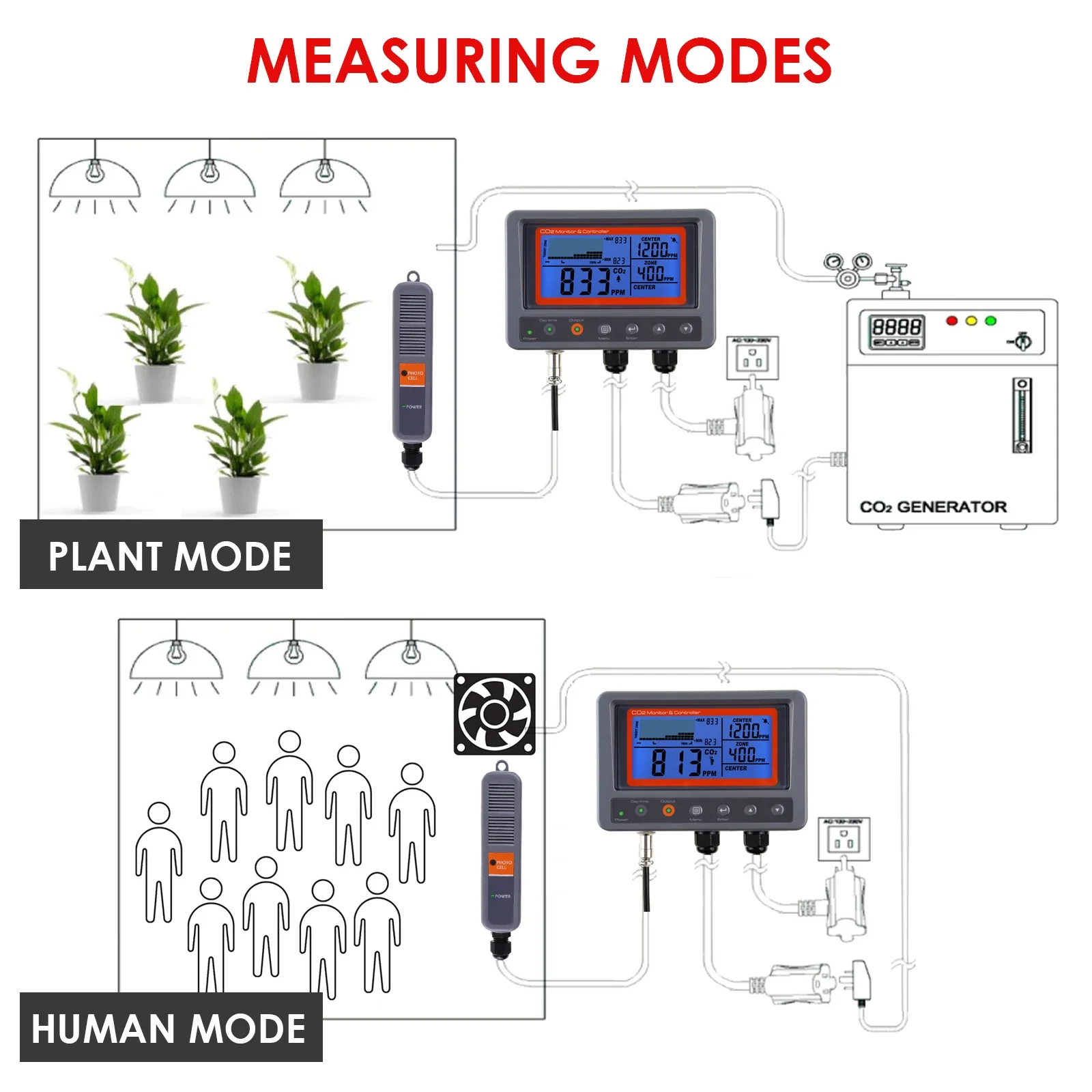 Digital CO2 Controller CO2 Monitor Meter for Greenhouse, Home, Office, Mushroom(OEM Packaging Available)