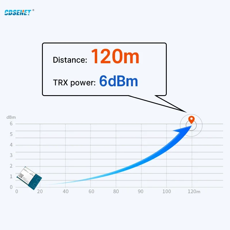 EFR32BG22 2.4Ghz Draadloze BT5.2 Blue-Tooth Module Cdsenet E104-BT53A3 120M 6dBm Smd Pcb Rf Transceiver Geïntegreerde Circuit iot