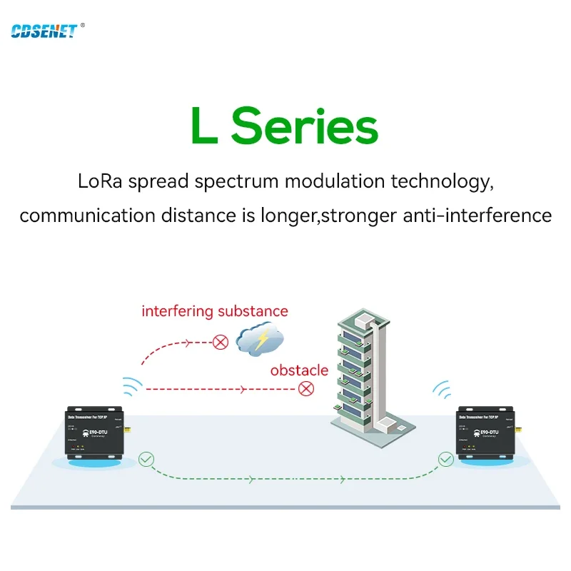 Imagem -05 - Lora Gateway Wireless Digital Radio Cdsenet 433mhz 33dbm Longa Distância 12km E90-dtu 433l33 Rs232 Rs485 Modbus Tcp Rtu