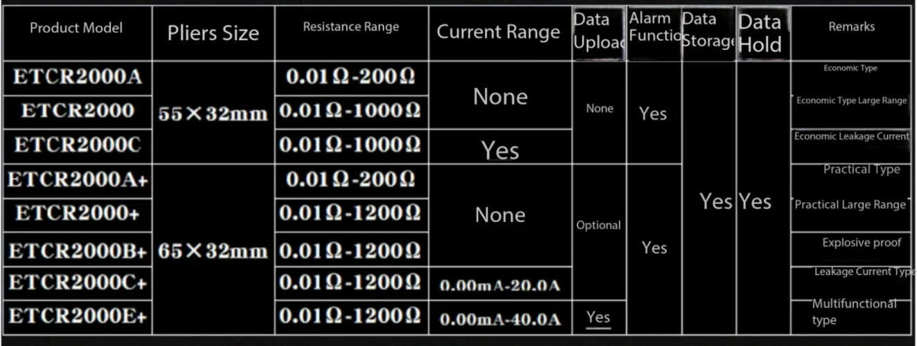 Clamp meter ground resistance tester