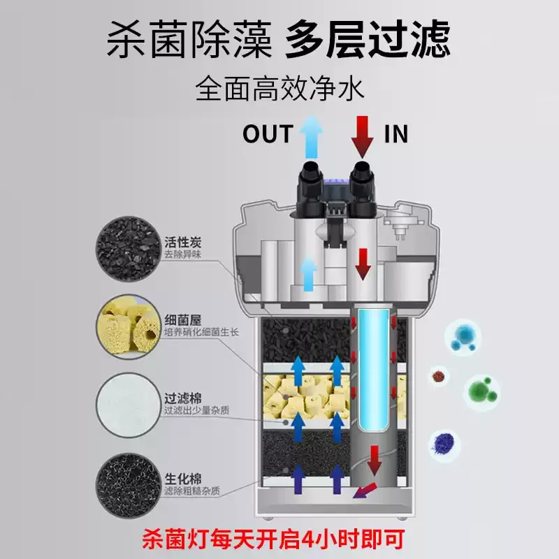 HW3000 Frequency Conversion External Aquarium Filter | For Large Fish Tanks, Silent Operation (Suitable for Planted Tanks)