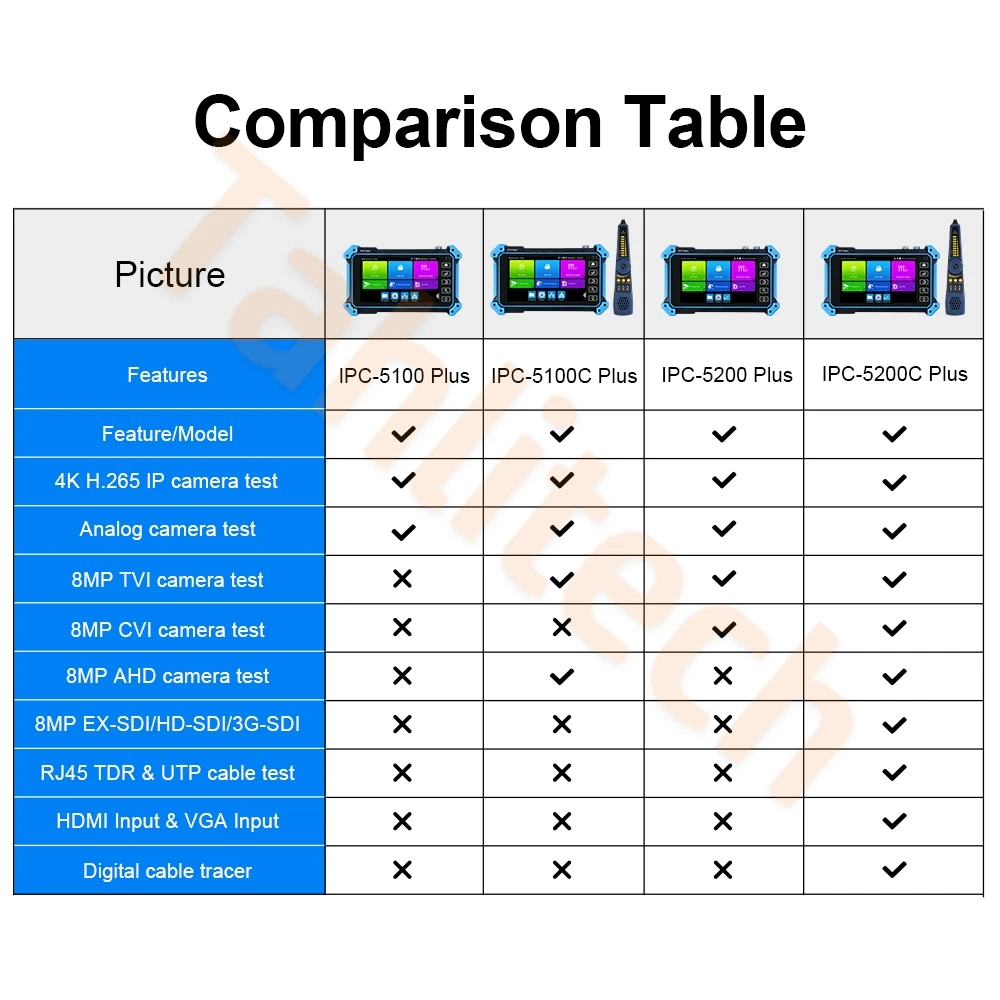 CCTV Test Tool 8K 32MP IP PoE Camera Tester 8MP Analog Testing Support Hikivision Dahua Camera Tester 5.4