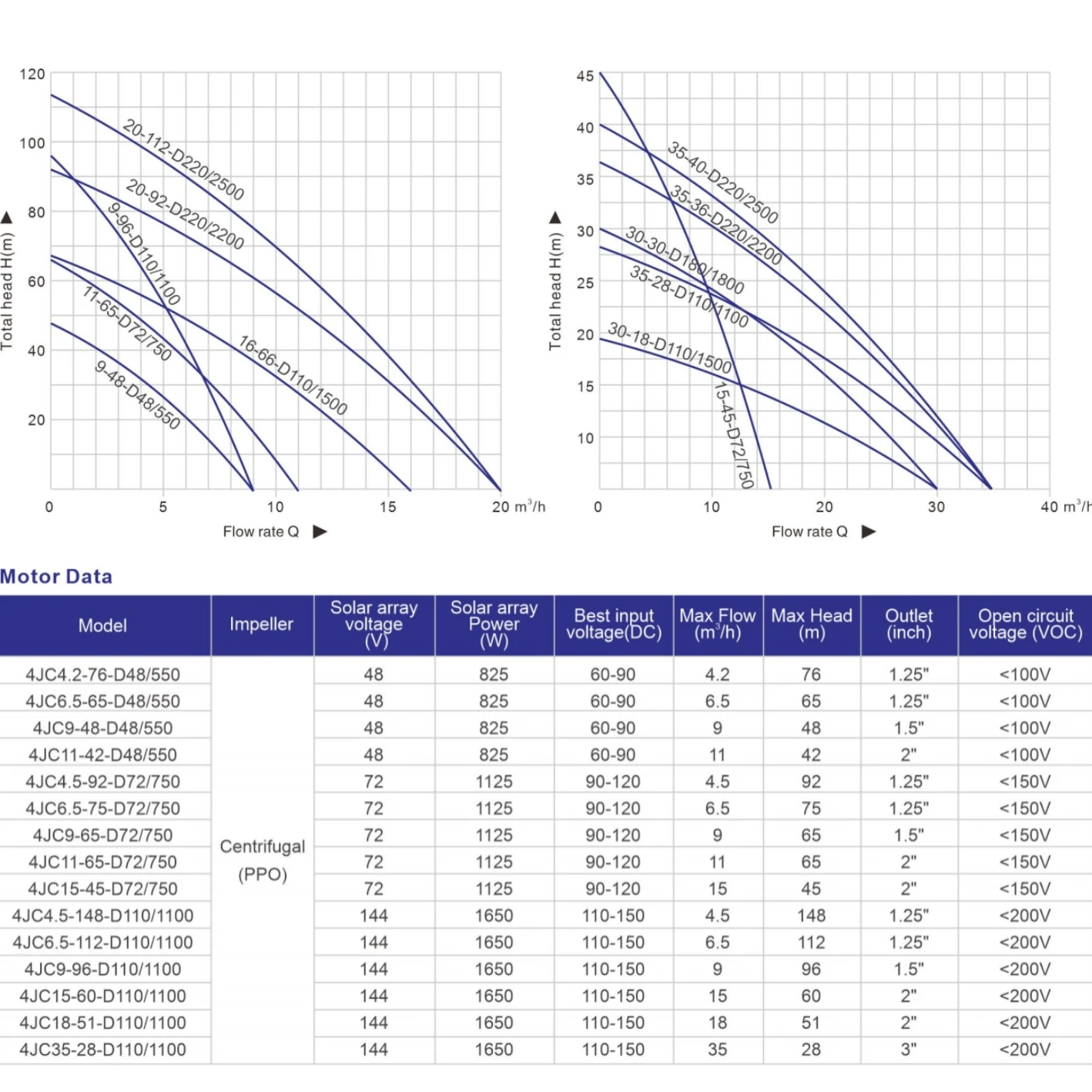 مضخة مياه تعمل بالطاقة الشمسية غاطسة من الفولاذ المقاوم للصدأ مقاس 4 بوصة تيار مستمر من المصنع مع دفاعة بلاستيكية للبئر