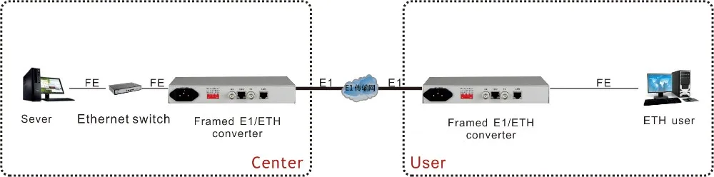 

Дешевая цена FE Ethernet через конвертер E1 E1 g 703 в Ethernet конвертер
