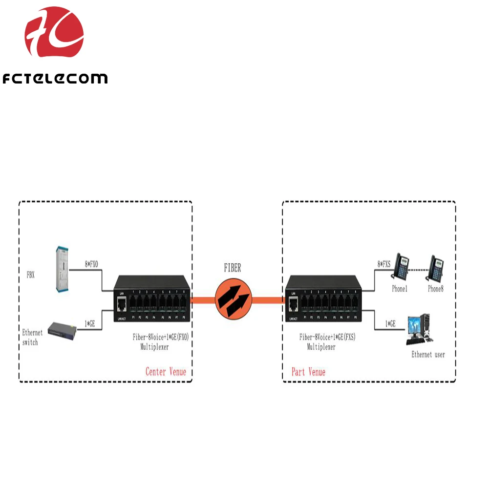 8 Port POTS R111 Voice FXS FXO over Fiber Optic Converter With 10/100M Ethernet