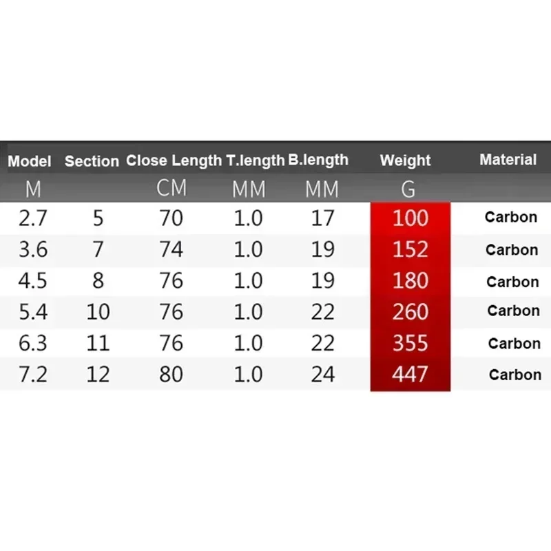 Rocky-Pêche Spinning ultralégère en fibre de carbone, nouveau matériel pour pêcher la carpe, 3.6m, 4.5m, 5.4m, 6.3m, 7.2m