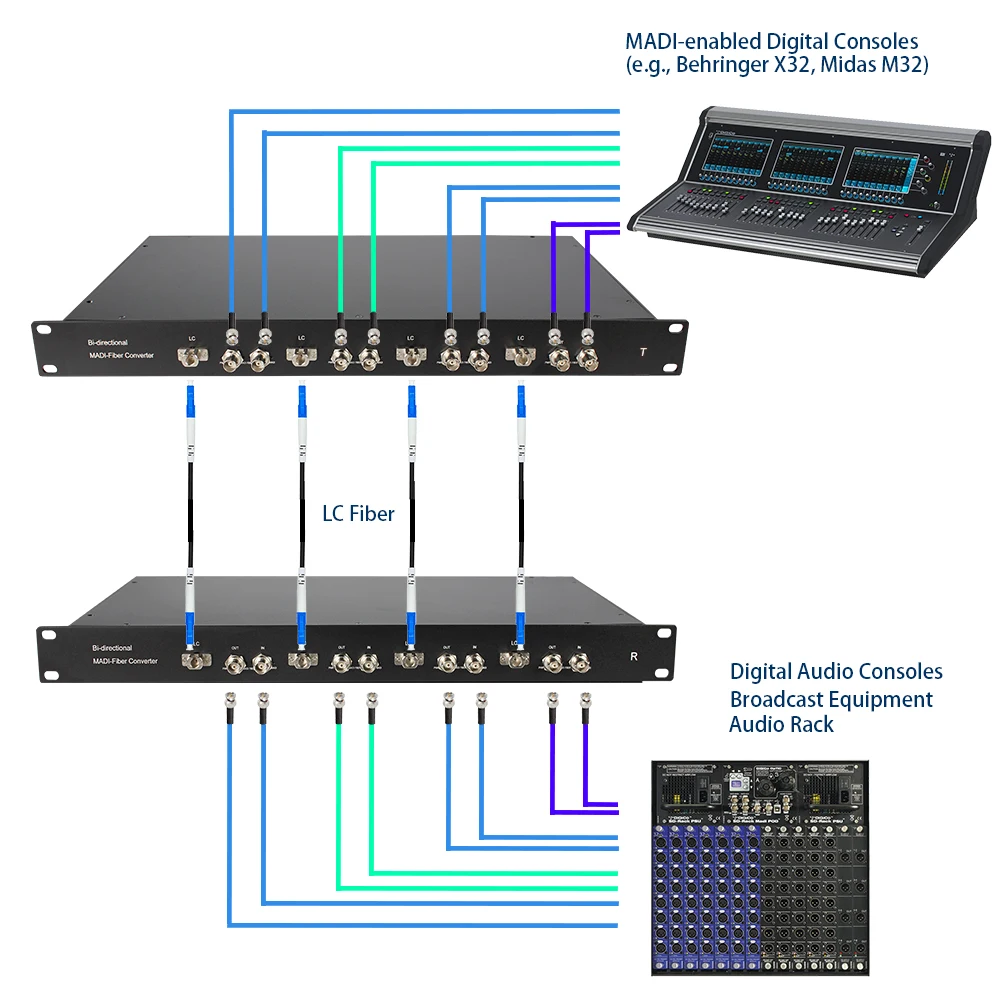 MADI Fiber Converter to BNC Coaxial 4-Port SFP LC 64CH Bidirectional Audio Extender Studio Use