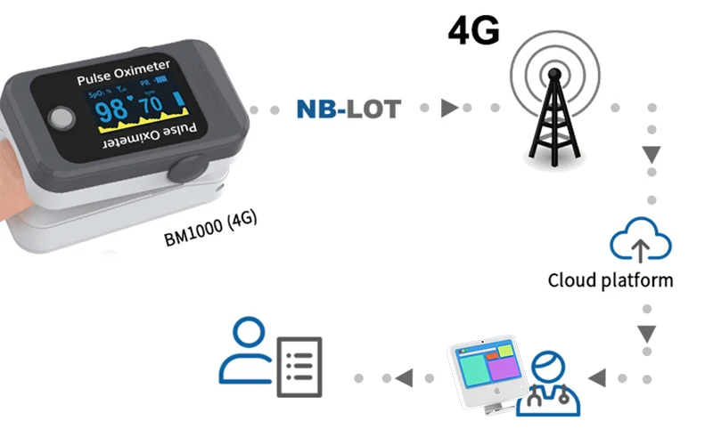 Portable 4G Cellular Enabled Fingertip Pulse LCD Display AAA Battery Electricity Powered Medical Accuracy