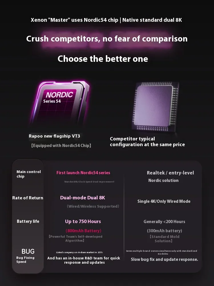 Rapoo VT3/VT3 MAX Wireless Mouse Dual Mode Mouse 8000Hz Polling Rate Paw3950/Paw3398 Gaming Mice Lightweight PC Accessories