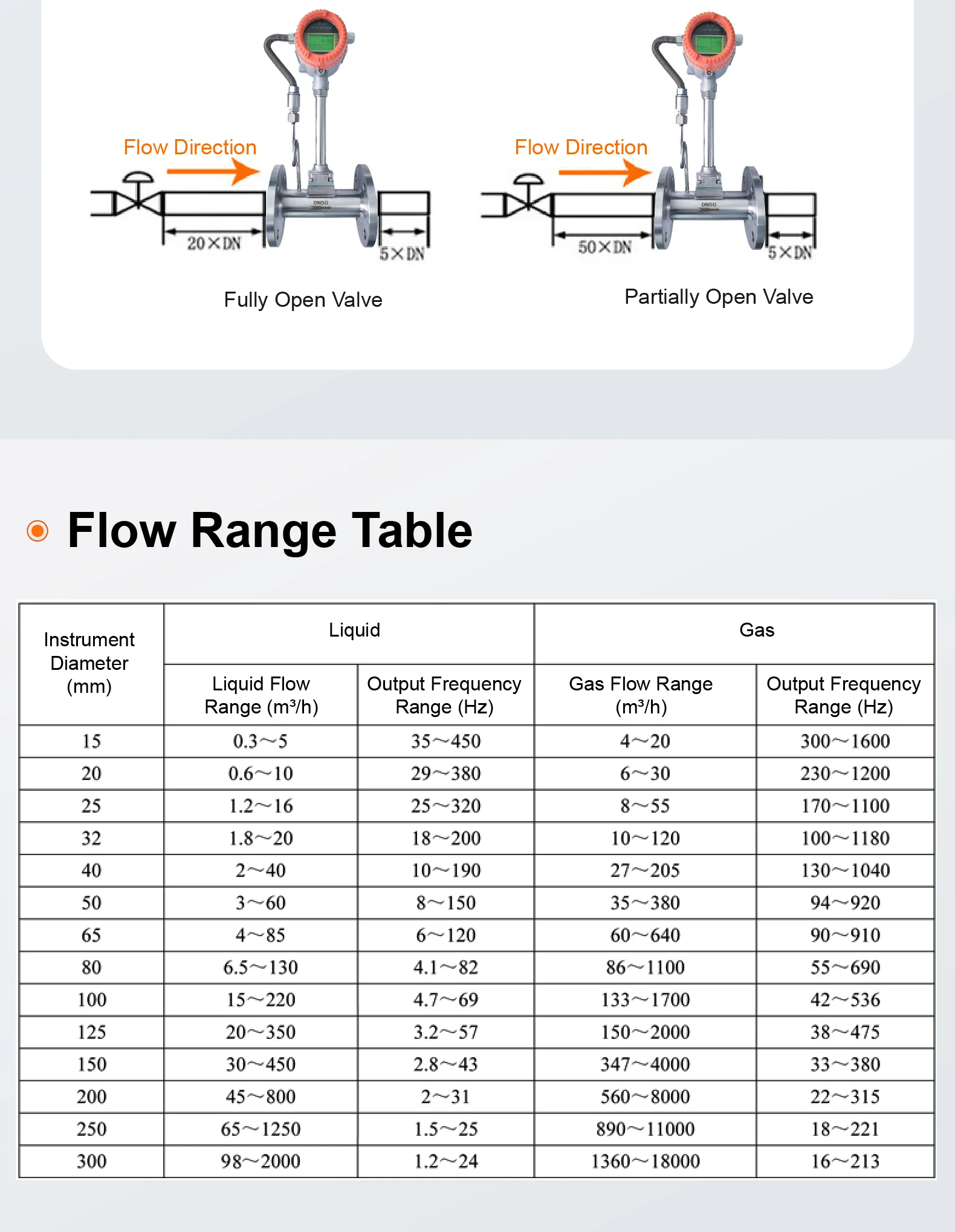High-Temp Vortex Flow Meter 304SS Flange 4-20mA RS485 Modbus Temp & Pressure Compensated for Steam Air Gas