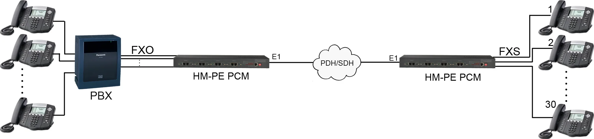 HM-PE E1 Time Slot Mux / 30 FXS/FXO over E1 Converter