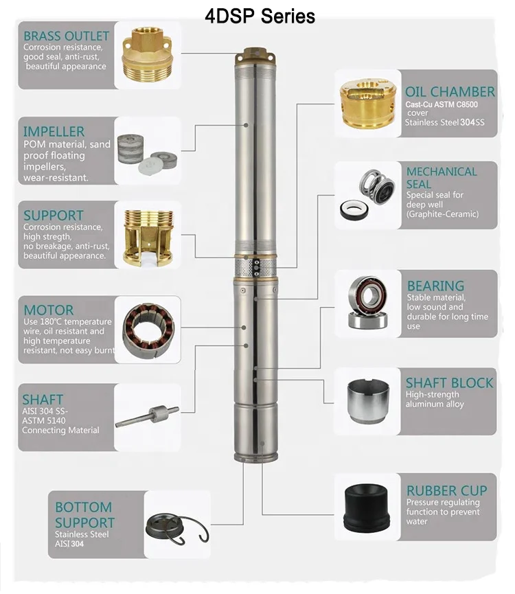 4inch 1500W 110v Energy Saving DC 2HP Solar Powered Submersible Borehole Deep Well Water Pump - Image 2