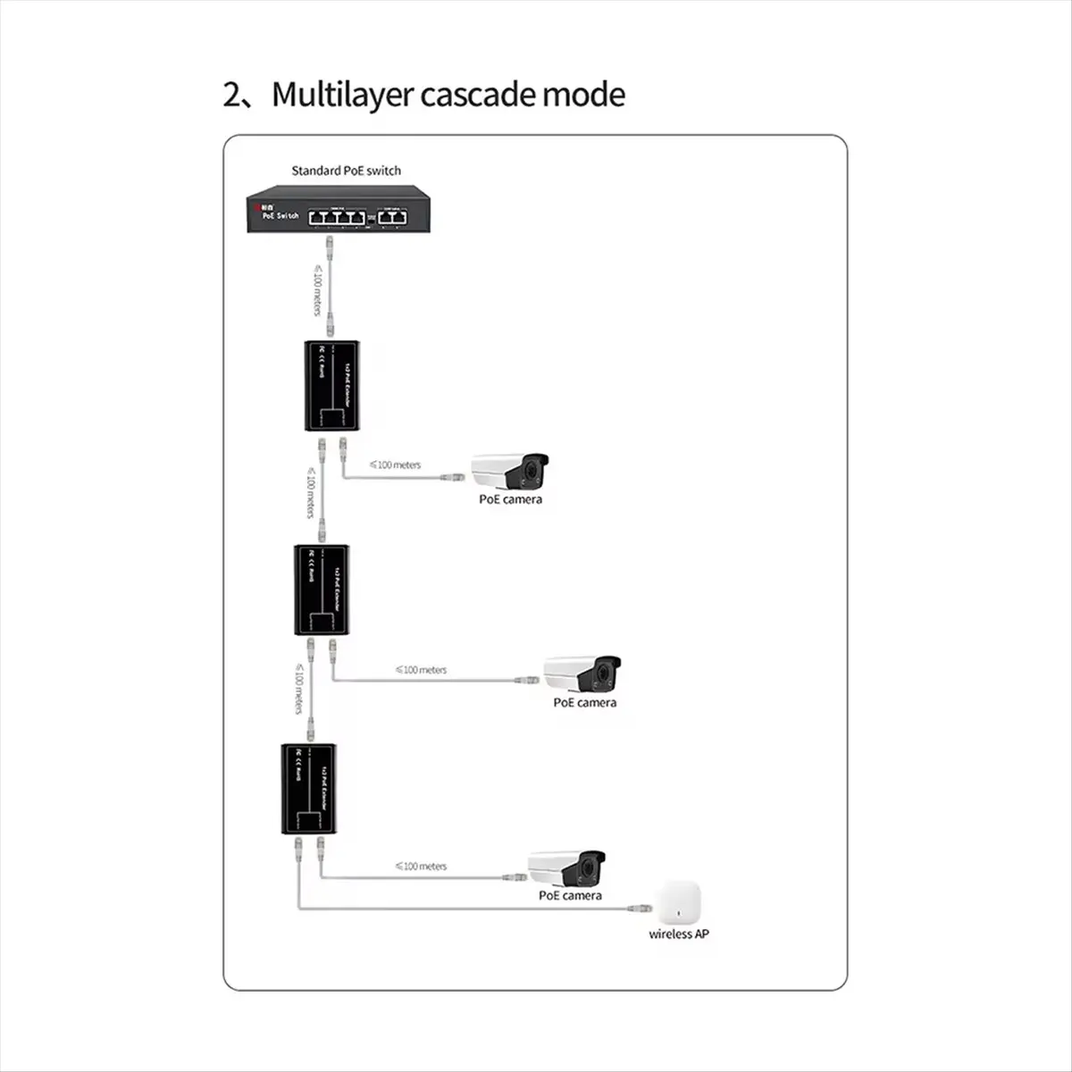 TCE 2 Port POE Extender, IEEE 802.3af/At PoE+ Standard, 10/100Mbps, POE Repeater 100 Meters(328 Ft), Extender PoE Input: 30W