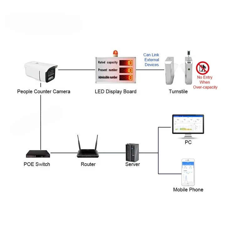 Visitor Traffic Statistics Screen, Visitor Traffic Counter, LED Real-time Statistics and Monitoring Display Screen