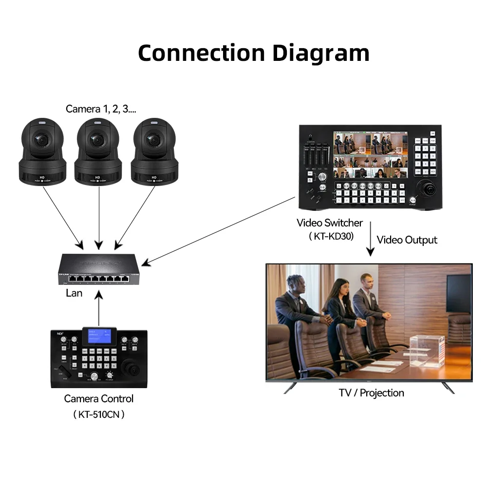 フルHDptzライブストリーミング用カメラ、30倍光学ズーム、hdm i、sdi、ip ptz、教会に最適