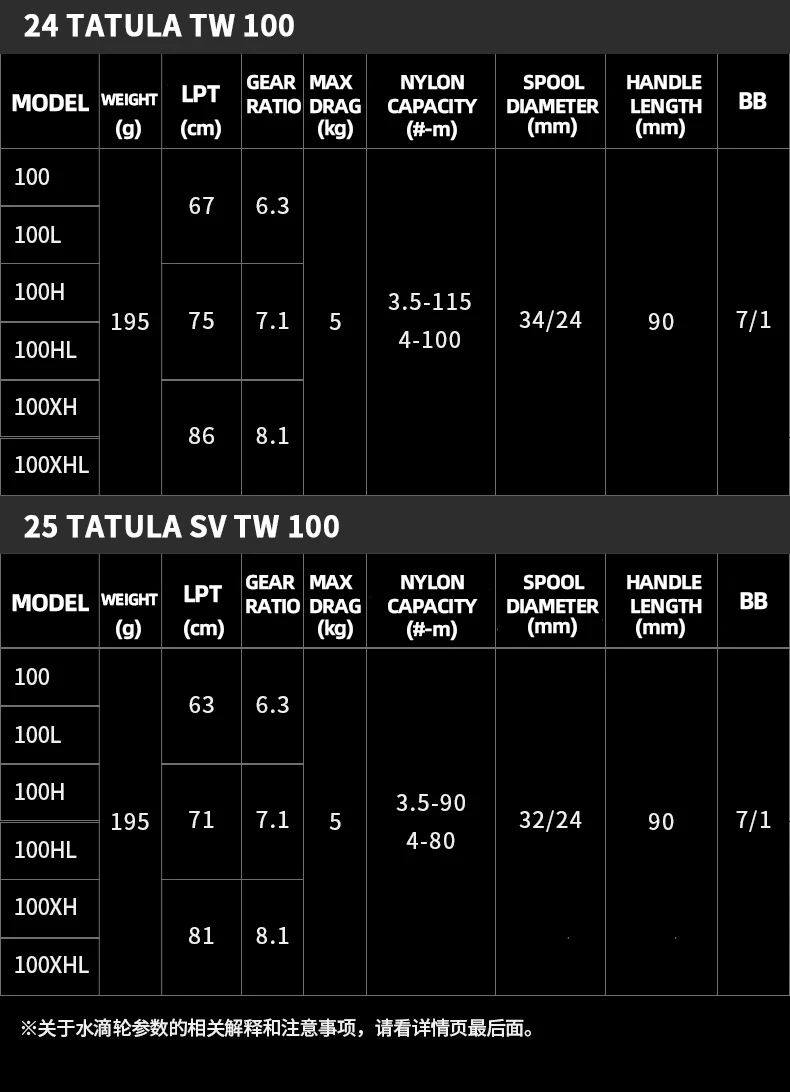 2025 NEUE DAIWA TATULA SV TW 100/TW 150/TW 200 Baitcast Angelrolle 7+1BB Drag 5-6KG Salzwasserrollen – Detail 7