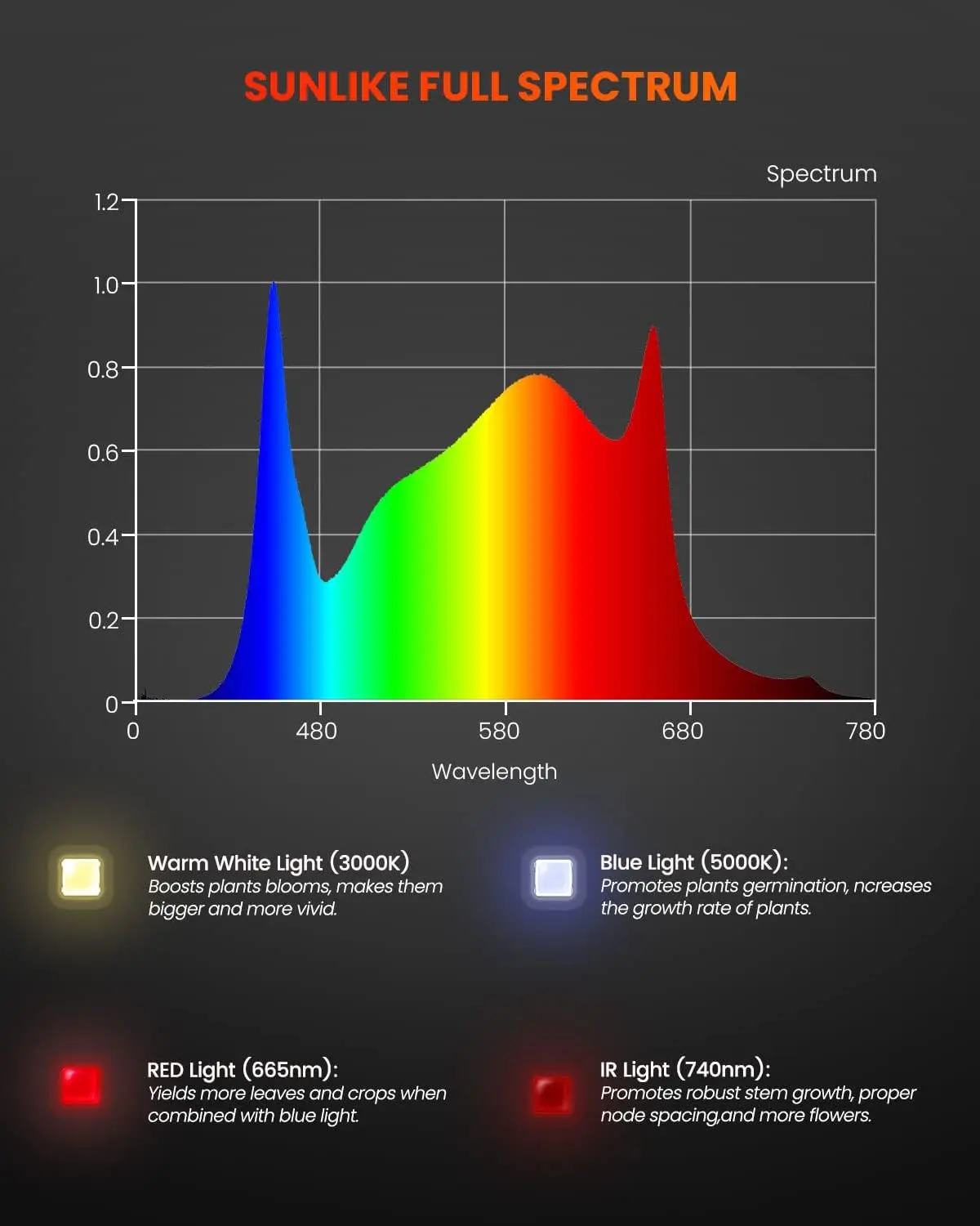 Luces LED de cultivo SF600, lámpara de espectro completo para cultivo de plantas de interior, siembra de flores vegetales, cobertura de 2x4 pies, similar al Sol, novedad de 2024