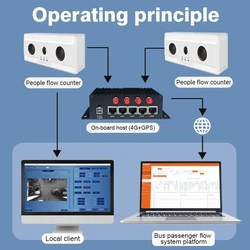 FOORIR GPS wifi optional for one door bus people counter