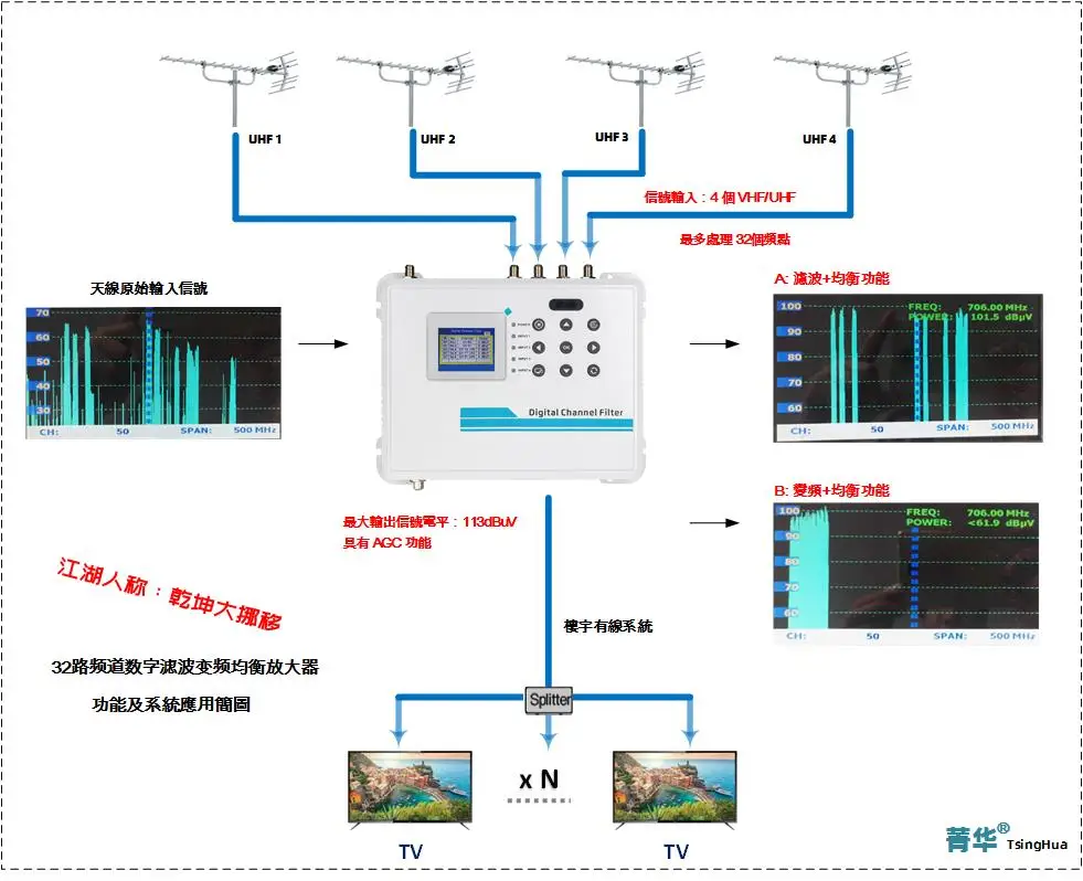 32 Channel Digital Adjustable Terrestrial TV DTMB Signal Filtering Frequency Converter Hybrid Equalization Amplifier Gt8802