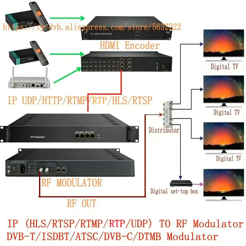 8 16 24-Kanal IP (HLS/RTSP/UDP/HTTP zu RF DVB-T ATSC ISDBT DVB-C DTMB Modulator ASI zu RF CATV Front-End-Ausrüstung SFP FE IN