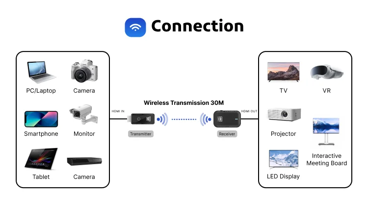 PWAY 4K Wireless HDMI Transmitter and Receiver  Extender  30M 150M for Meetings/Home entertainment/Educational Presentations