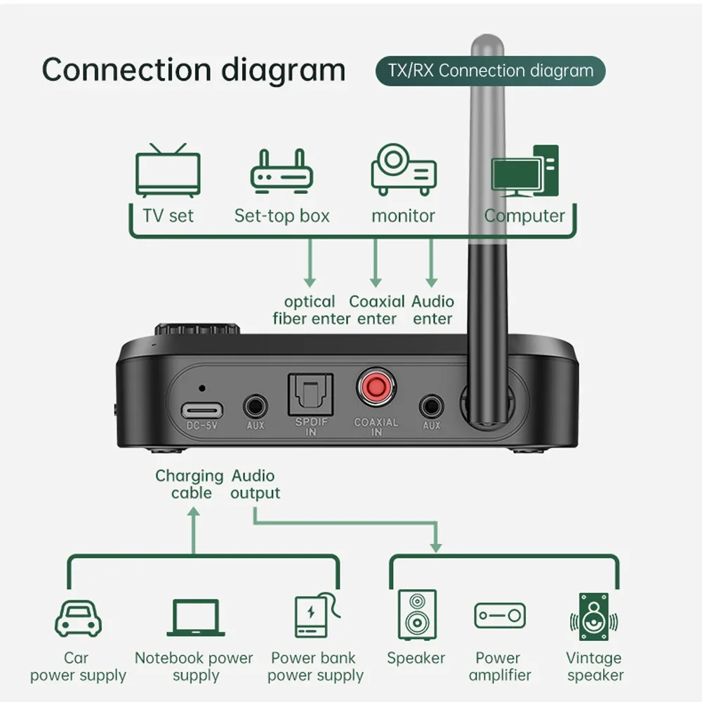 Receptor y transmisor de Audio Bluetooth, adaptador inalámbrico estéreo Coaxial óptico AUX de 3,5mm, convertidor DAC para TV, PC, Kit de auriculares para coche