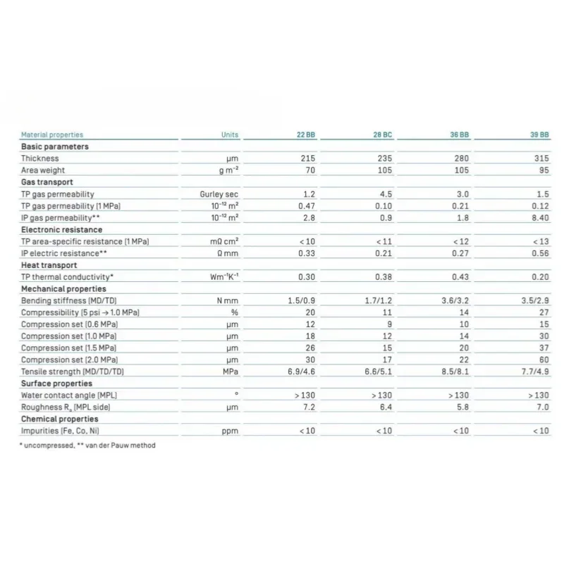 Customized Hydrogen Fuel Cell Gas Diffusion Layer Gdl Hydrophobic Carbon Paper 22bb, 28bc, 29bc, 36bb