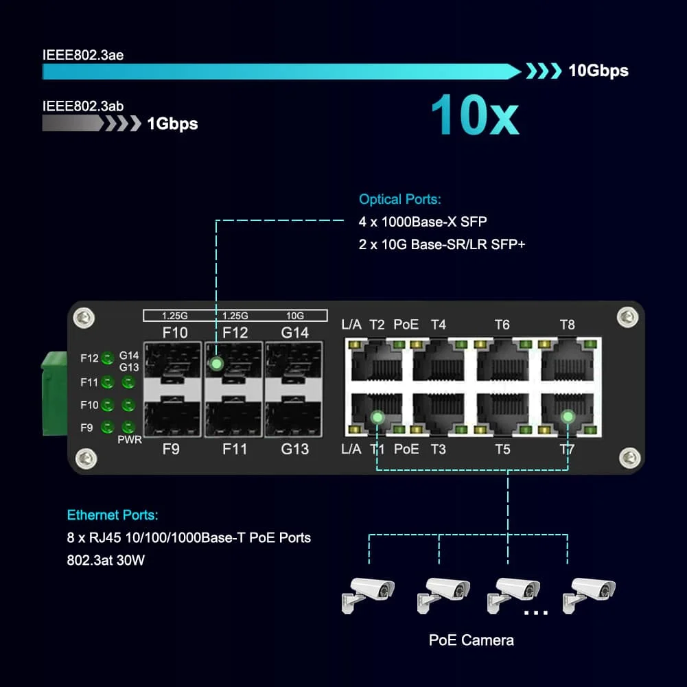 240W High-Power Industrial PoE Switch 8-Port 802.3at/af Compliant with 6 Fiber Ports Including 10G Uplink Redundant Power IP40