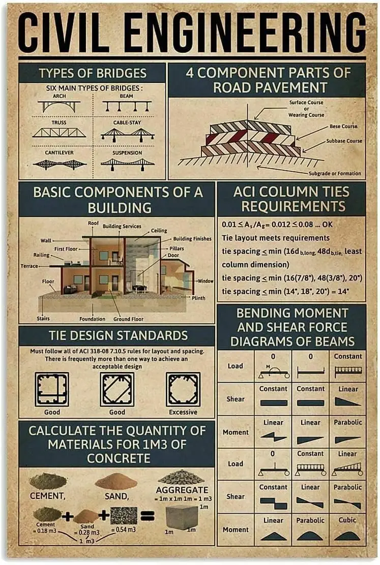 Civil Engineering Knowledge Aluminum Metal Tin Signs Plaque Architect Study Reference Guide Poster For Office Home Room Study Wo