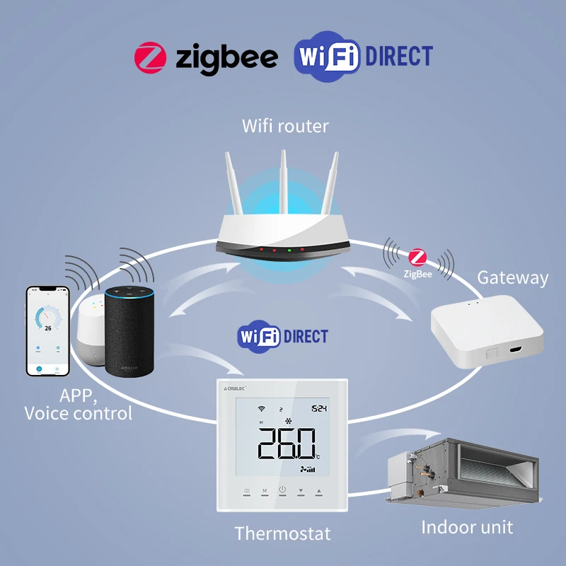 Tuya Casa Digital Ar Condicionado Termostato, Smart Wireless, Touch Screen, VRF LED, Painel de Controle de Temperatura, Quarto, DaiKin