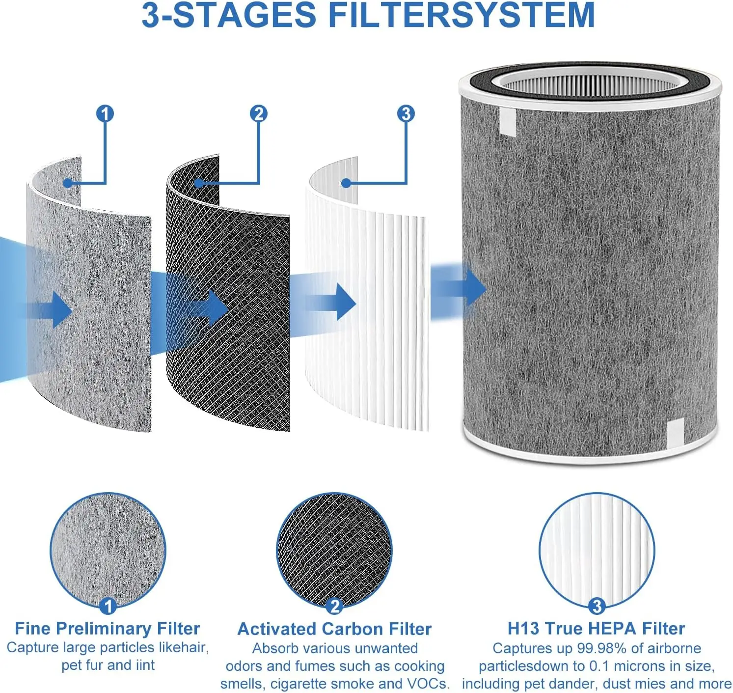 Filtre supporter ficateur d'air avec véritable HEPA, compatible avec les jardins Shlavabo 200 Series, user ins Ath, user ins 201 Aleans, jusqu'à 99.97% des particules