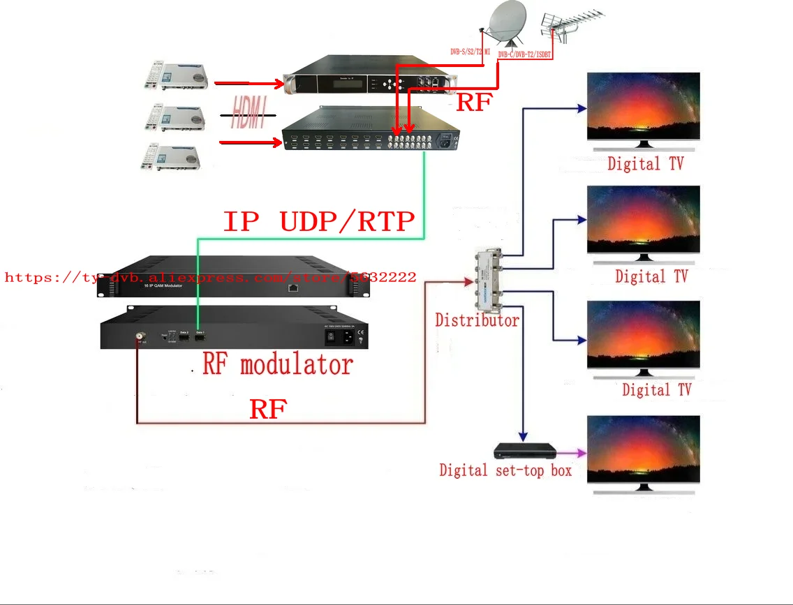 Système TV Hdmi vers Ip et 8 canaux vers Ip Asi, équipement frontal, câble TV, impression vidéo H264